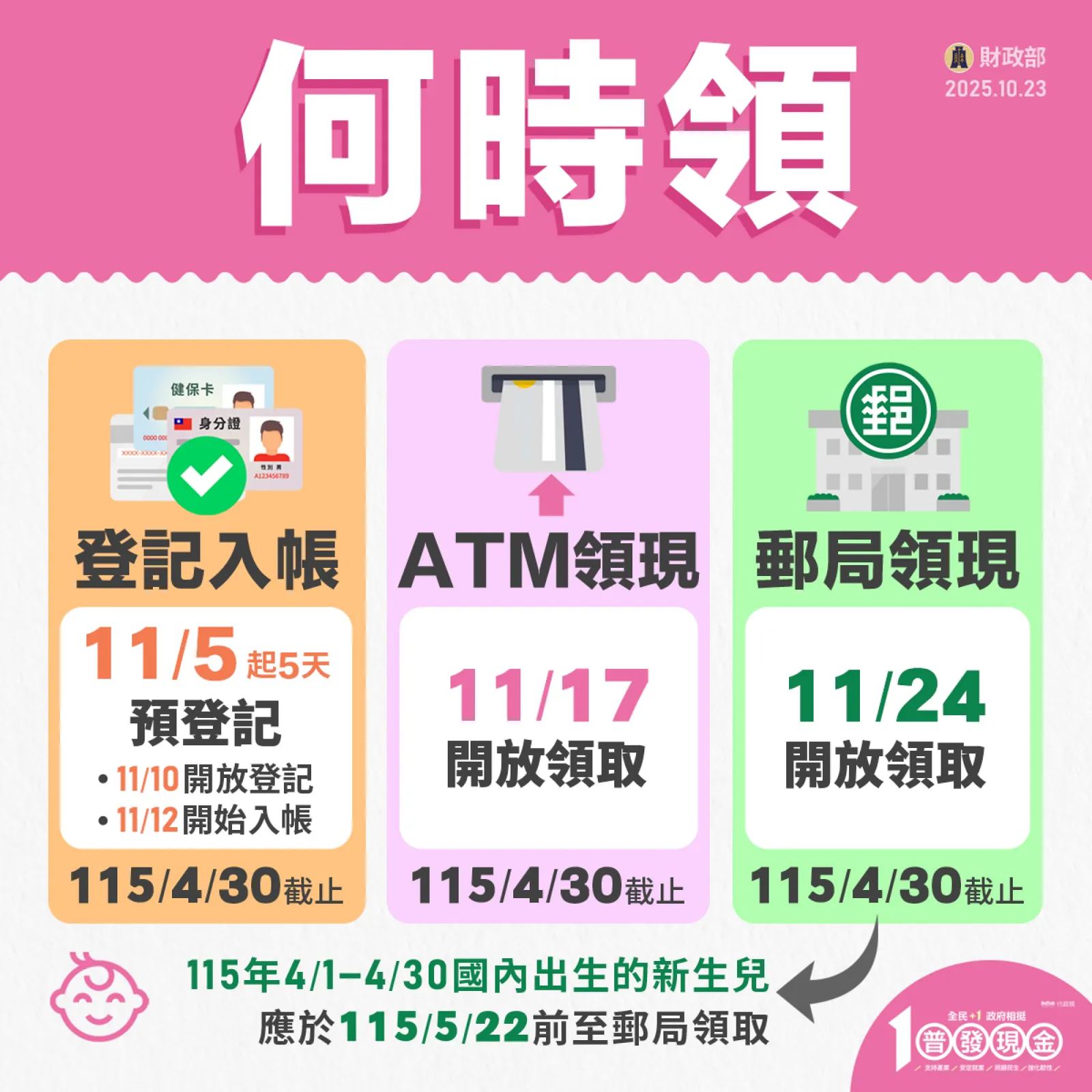 普發一萬懶人包|11 月 5 日起開放第一波官網登記!誰領得到?領取方式、管道、時間一次看|未來商務