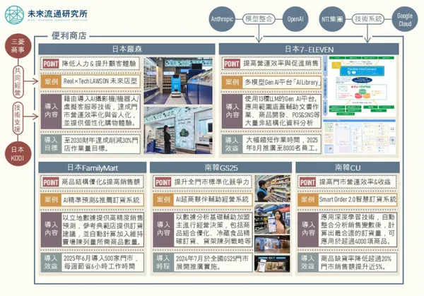 #3 未來流通研究所