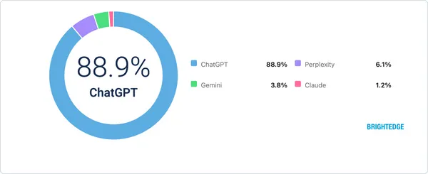 在AI搜尋領域，ChatGPT目前仍是龍頭