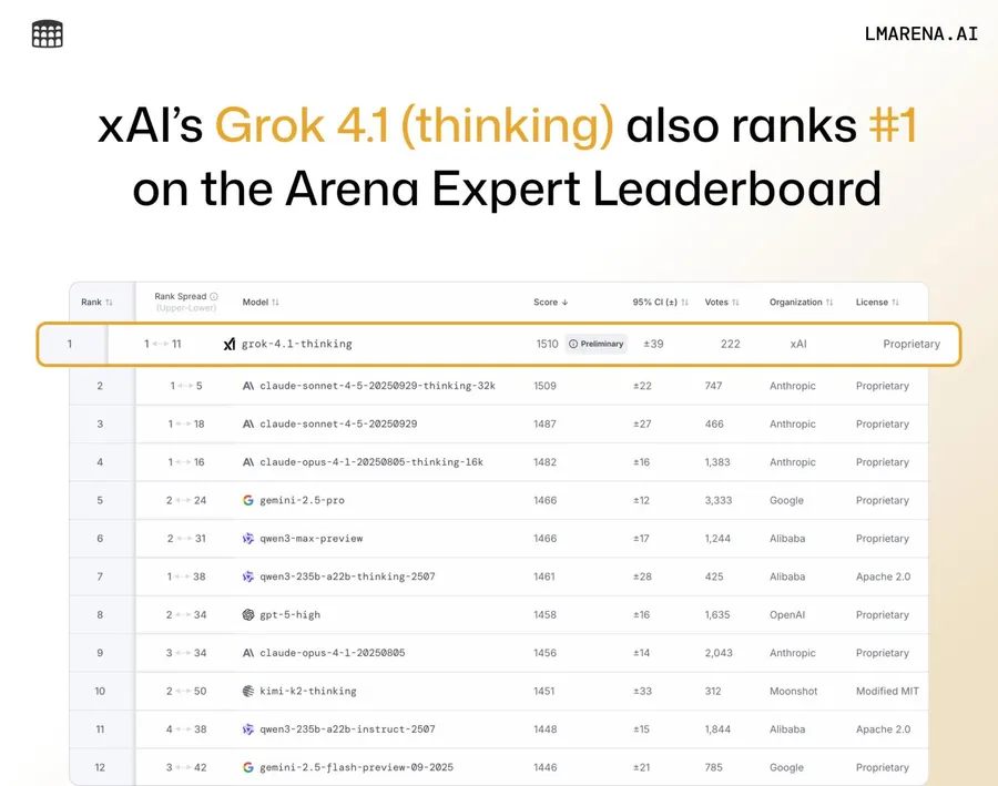 xAI發布Grok 4.1！性能「打趴Gemini」登頂榜首：跟前一代差在哪？為何幻覺更少了？