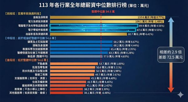  113 年薪中位數出爐，漲幅逾 4%！卻有近 7 成人領不到平均數？