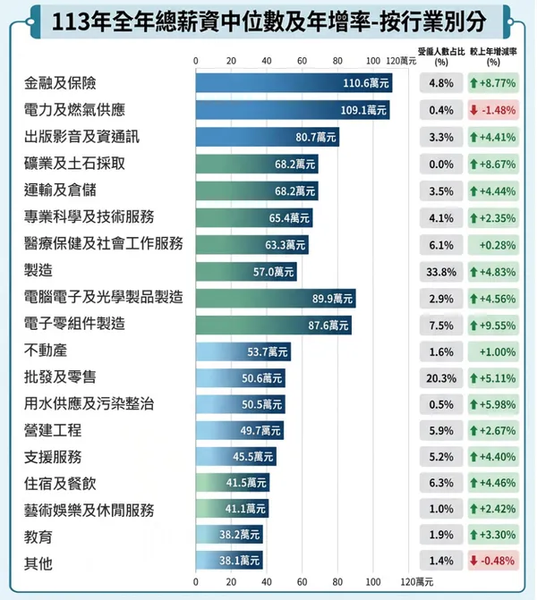 113年全年總薪資中位數及年增率－按行業別分