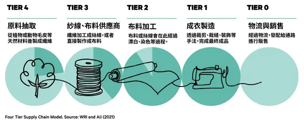 紡織業供應鏈四大分級