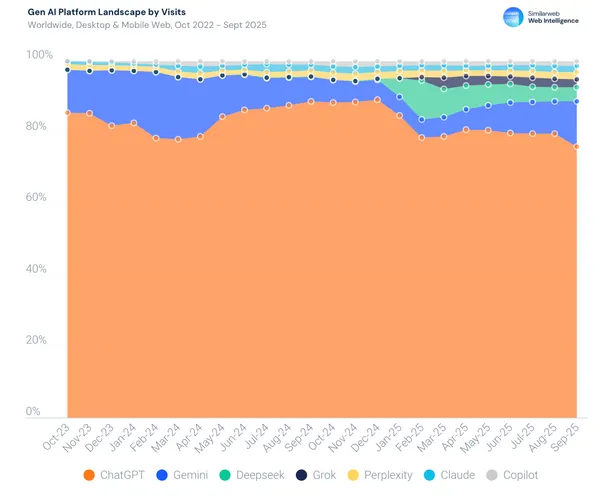 ChatGPT穩坐市占率之王