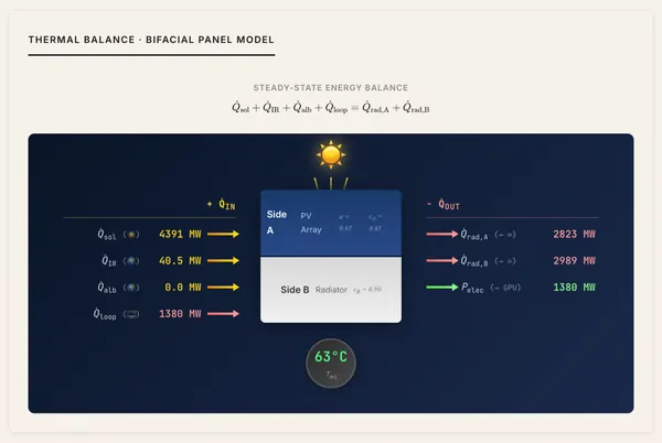 「終端線軌道」上衛星雙面陣列的平衡溫度