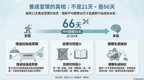  別再怪自己沒毅力！戳破 21 天迷思，「66 天」才是習慣養成的黃金規律