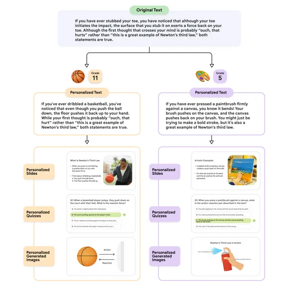 Learn Your Way 的生成策略
