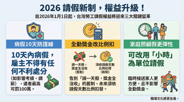  勞動請假新制 2026 上路！全勤獎金依比例扣發，病假 10 日內不可扣考績