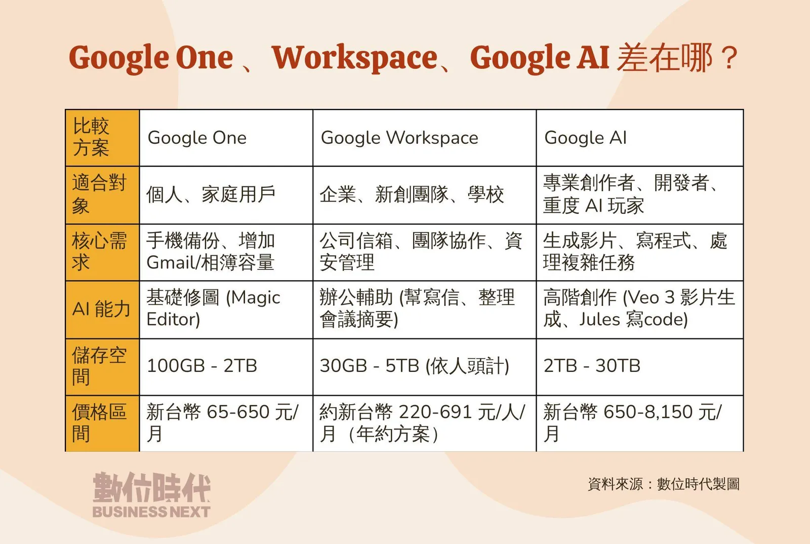 Google 三大服務全攻略｜Google One、Workspace、Google AI 功能解析，價格、適用對象一表看懂！