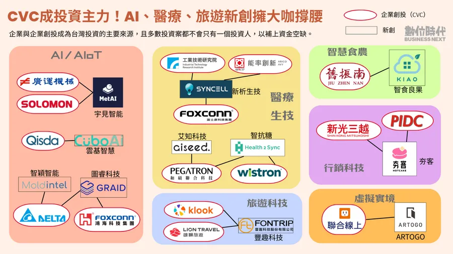台灣CVC參與率飆破73%，背後原因可能是「創投失靈」？