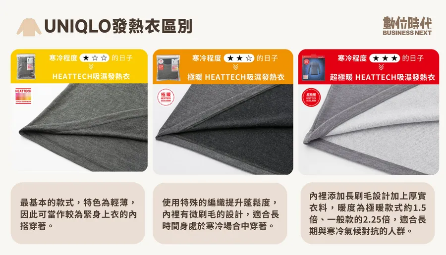 UNIQLO發熱衣也會「過期」！什麼時候該換新？HEATTECH系列怎麼選？懶人包一次看