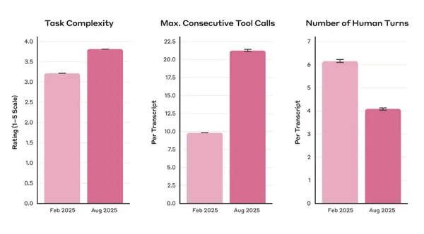 Claude在工作中承擔了更多交付成果