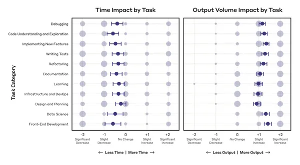 所有任務「產出明顯變多」