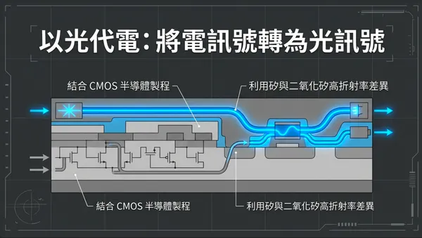 情境二：電轉光