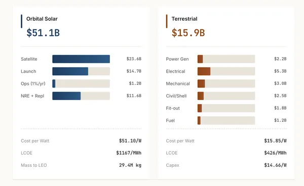 軌道太陽能的成本大約是地面方案的3倍