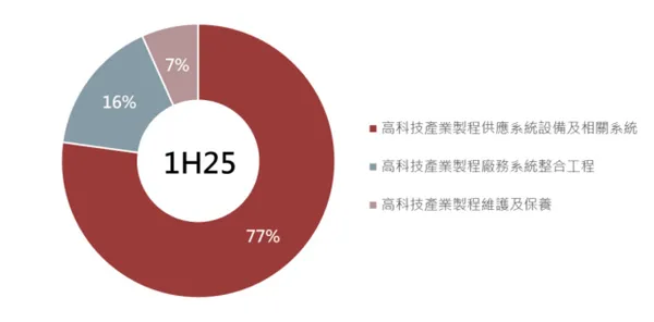矽科宏晟2025上半年營收結構