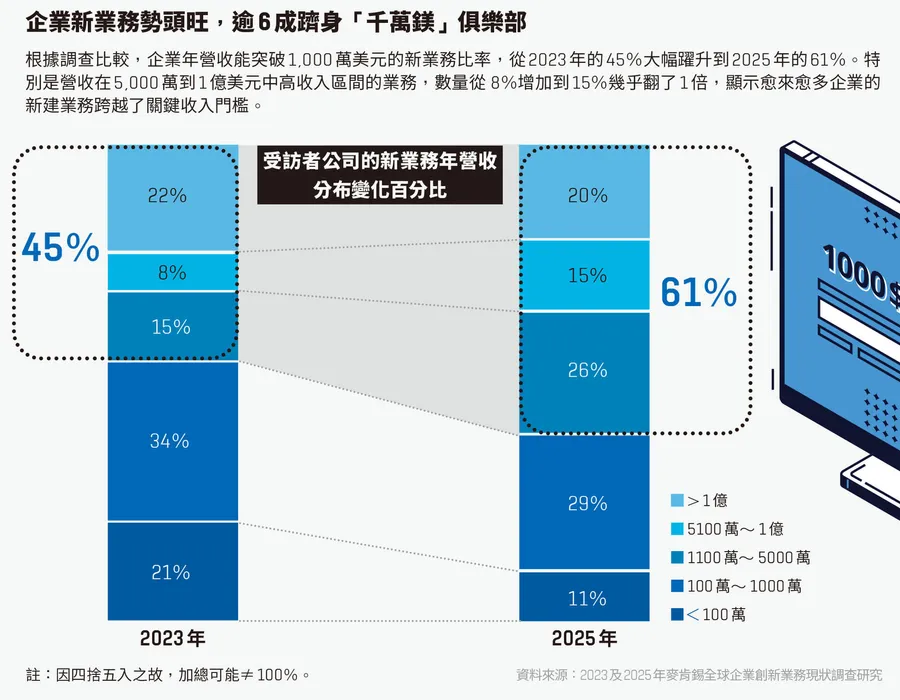 經濟越差賺越多？麥肯錫：企業懂AI「4劇本」，催生3億營收新金雞