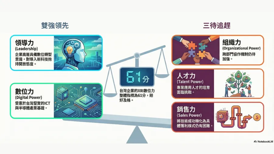 台灣企業數位轉型分數僅 61 分！卡關關鍵為何？解析「展示→營運」的 6 大落地場景