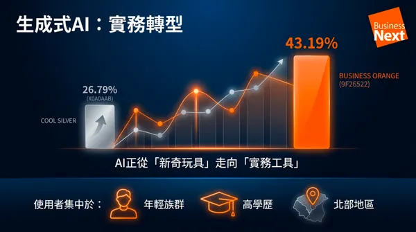  AI 應用普及達43.19%