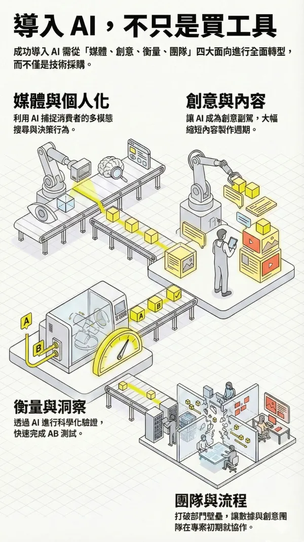 google 的 AI 導入建議