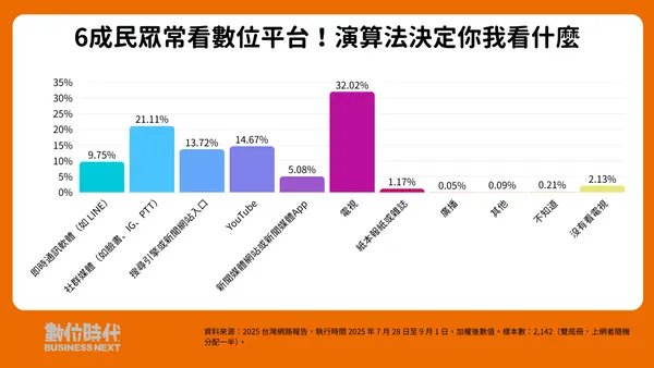 #1 2025台灣網路報告