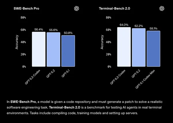 GPT-5.2-Codex 基準分數微幅提升