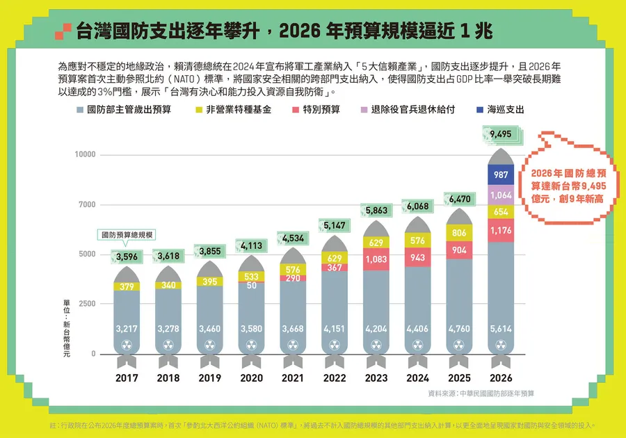 不是只有AI！2025年國防新創資金暴增134％，矽谷大舉進軍台灣搶佔先機