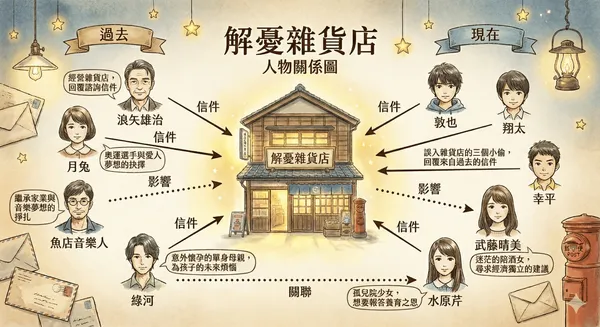 #0 Nano banana pro學習用法