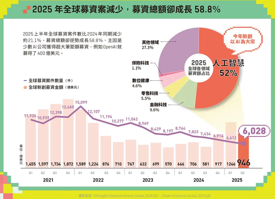2025創業大調查：AI新創仍是吸金王！正逐漸瓦解創投體系與募資輪次？