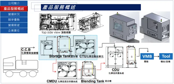 矽科宏晟化學品供應系統