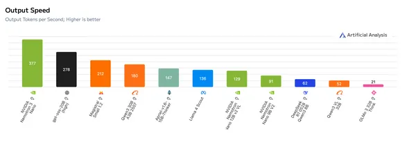 開源模型速度比較