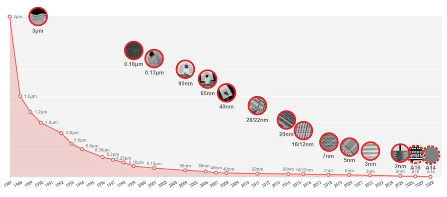台積電2奈米製程正式量產！一次看懂台積電技術演進，三星、英特爾到哪了？