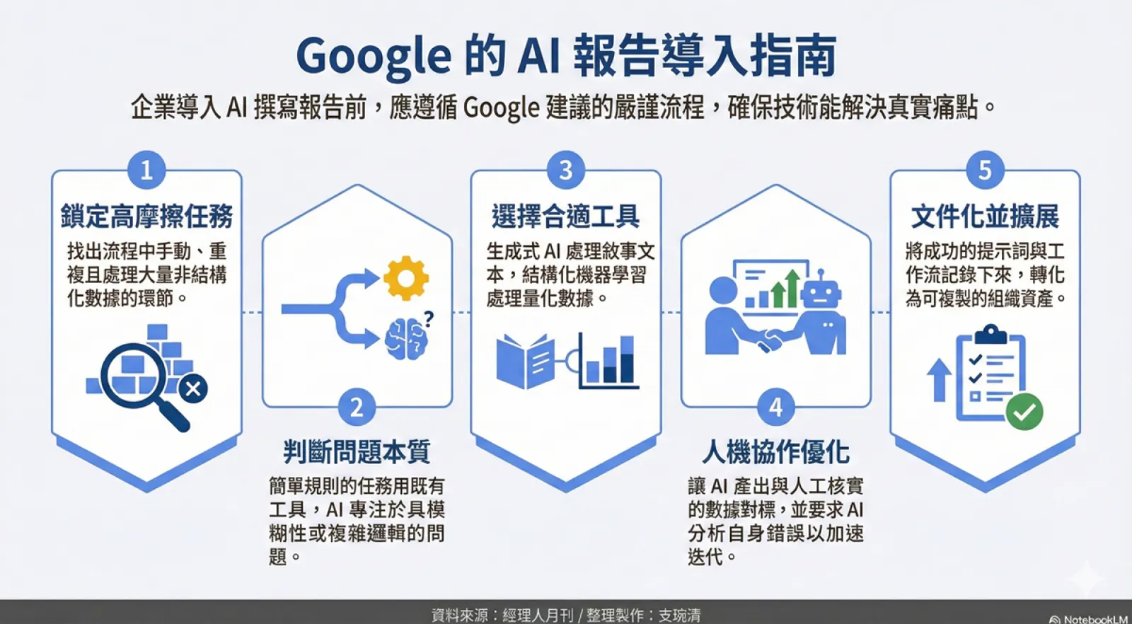 AI 如何成為報告第一線審核員？Google 親自示範 5 步驟流程＋角色型提示詞一次學會