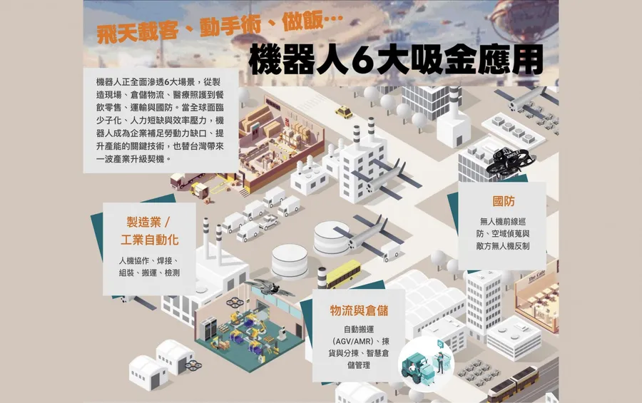 圖解｜台灣機器人兆元大餅怎麼吃？AI隊長黃仁勳領軍，6吸金應用＋6研發賽道成形