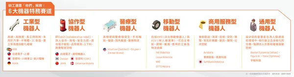 解救缺工潮！6大機器「特務」賽道