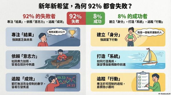  92% 新年計畫只是「精緻拖延」！贏家不靠意志力，而是先建立「身分認同」
