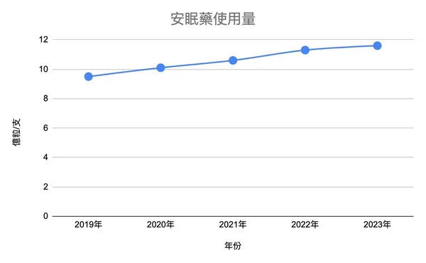 台灣安眠藥使用量