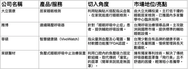 台廠在睡眠領域