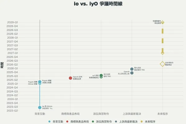 io vs. iyo爭議時間線.jpg