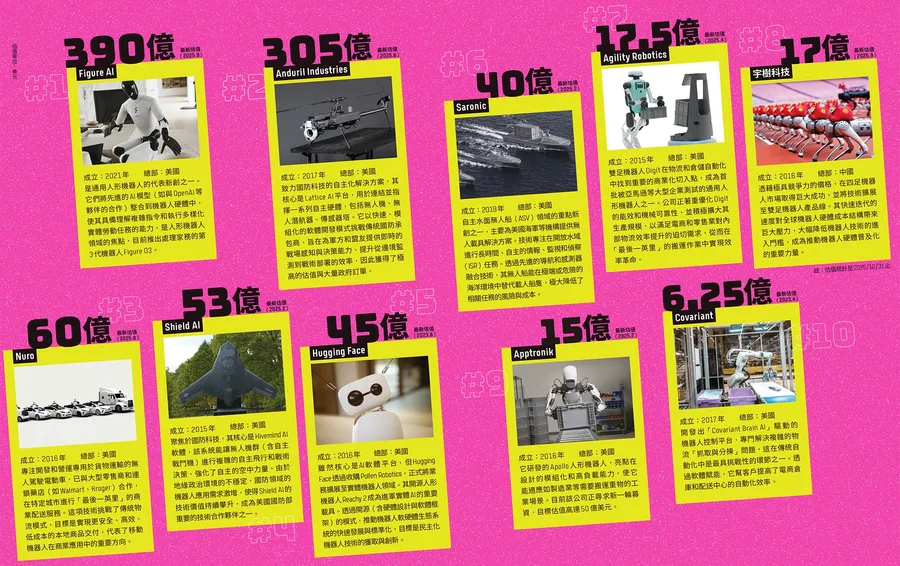 最「富」機器人新創TOP 10一次看！誰擠下Anduril奪冠？美國幾乎霸榜、中國僅1家