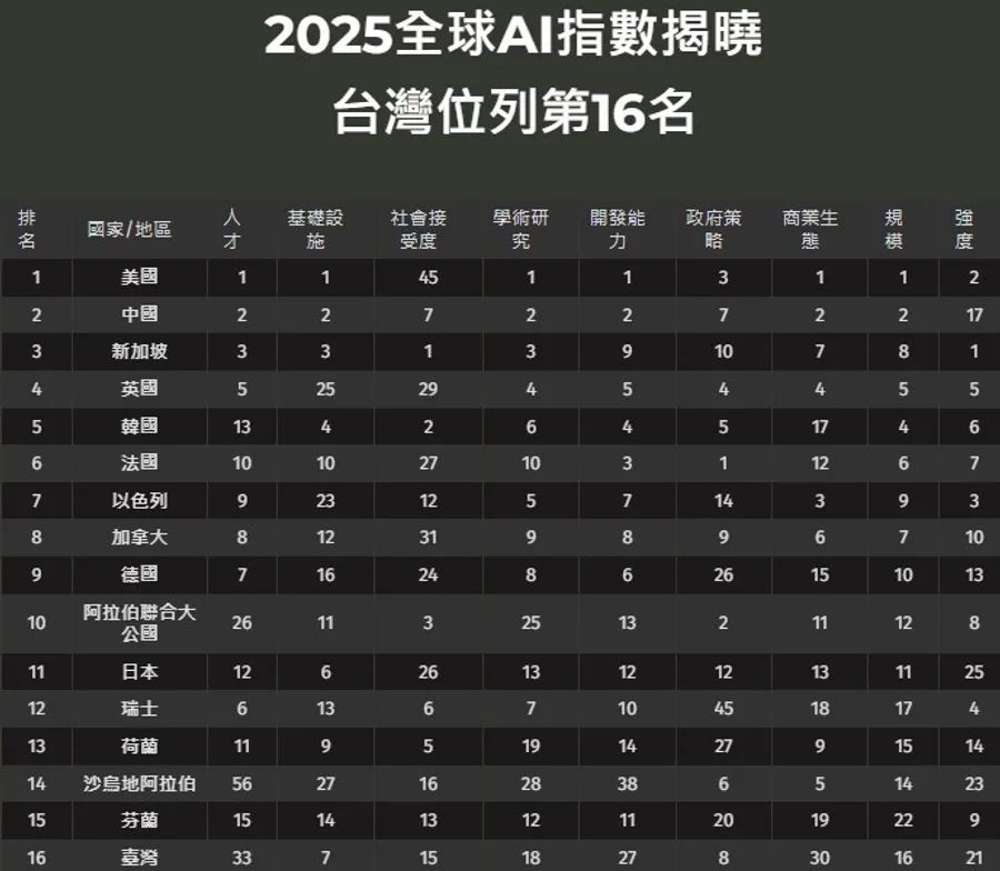 2025全球AI指數出爐！從台灣各指標排名檢視AI發展：哪裡強？哪邊弱？