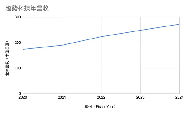 趨勢科技年營收