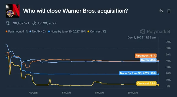 Polymarket/Who will close Warner Bros. acquisition