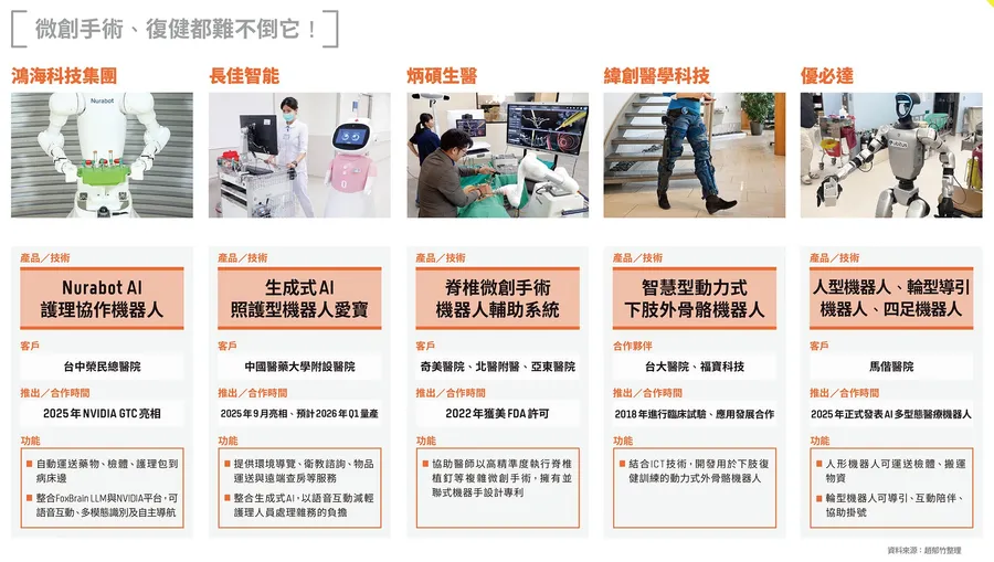鴻海、炳碩、緯創⋯盤點台灣5大醫護機器人！送藥、復健、微創手術都難不倒