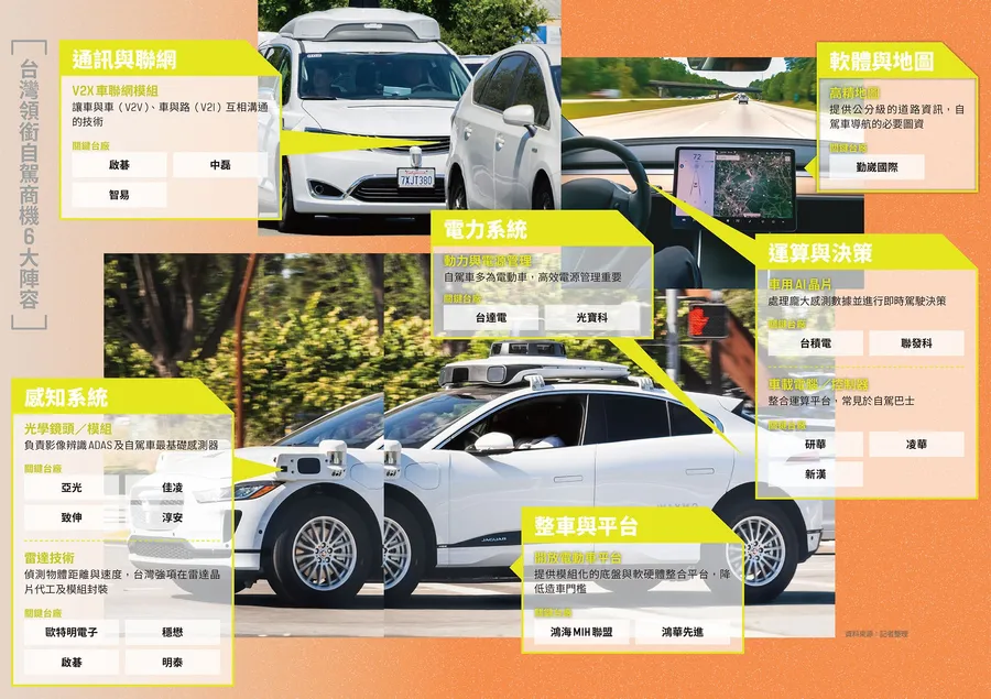 AI引爆自駕商機！研華、歐特明、鴻海⋯分食6大餅，憑實力「超跑」的台廠一次看