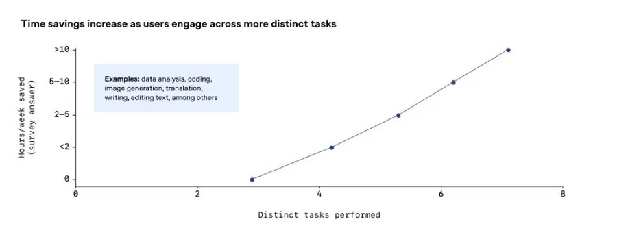 一周8天的大增效時代來了！OpenAI最新報告：重度AI用戶每周省下10小時，提高生產力的秘訣是什麼？