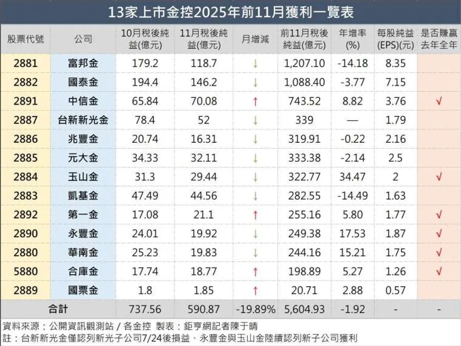 一表看懂13家金控獲利！國泰金單月狂賺146.2億登獲利王 ，這6家前11月賺贏一整年