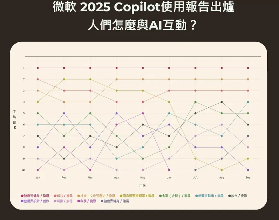 微軟公布2025 Copilot使用報告！大家都怎麼用AI？哪個時段愛談什麼話題？3大發現揭商業趨勢