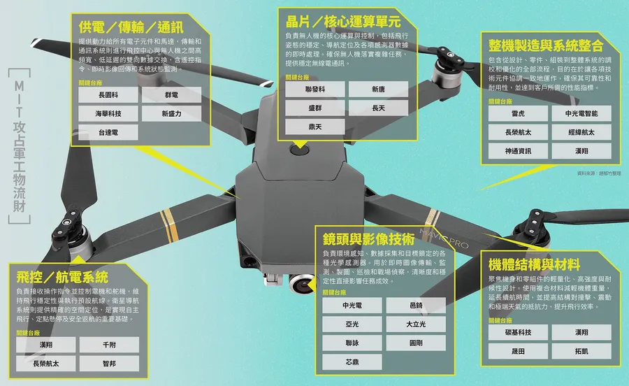 無人機供應鏈一圖掌握！聯發科、中光電⋯關鍵台廠大集結，「開動」1.6兆大餅