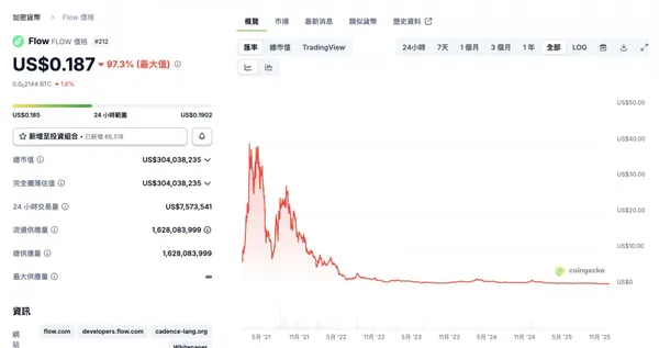 Flow 代幣價格自 2021 年高點接近 40 美元，一路下滑至目前 0.187 美元，跌幅約 9